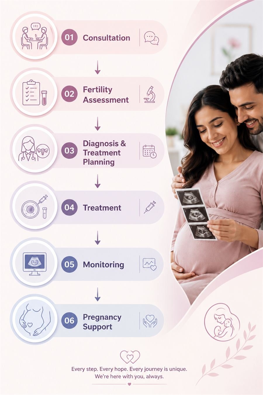 The fertility journey step by step