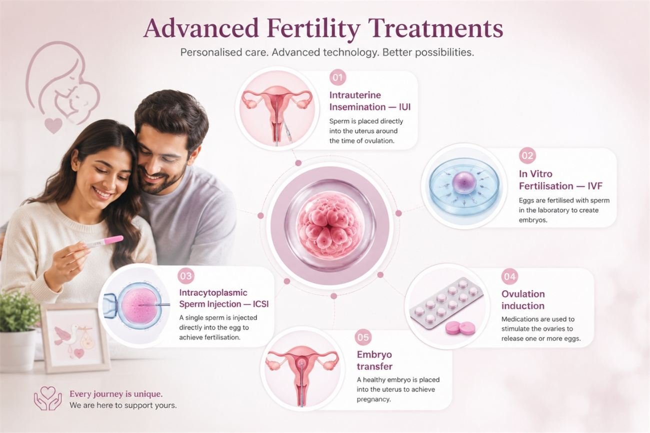 Advanced fertility treatments