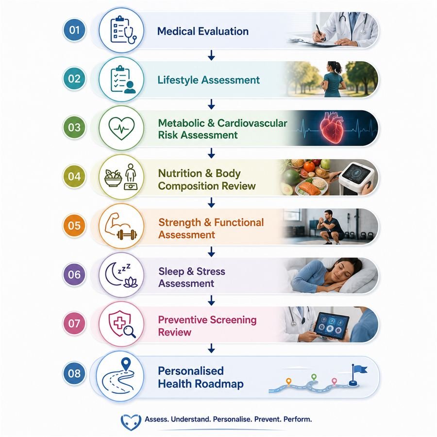 The eight stages of a longevity health assessment