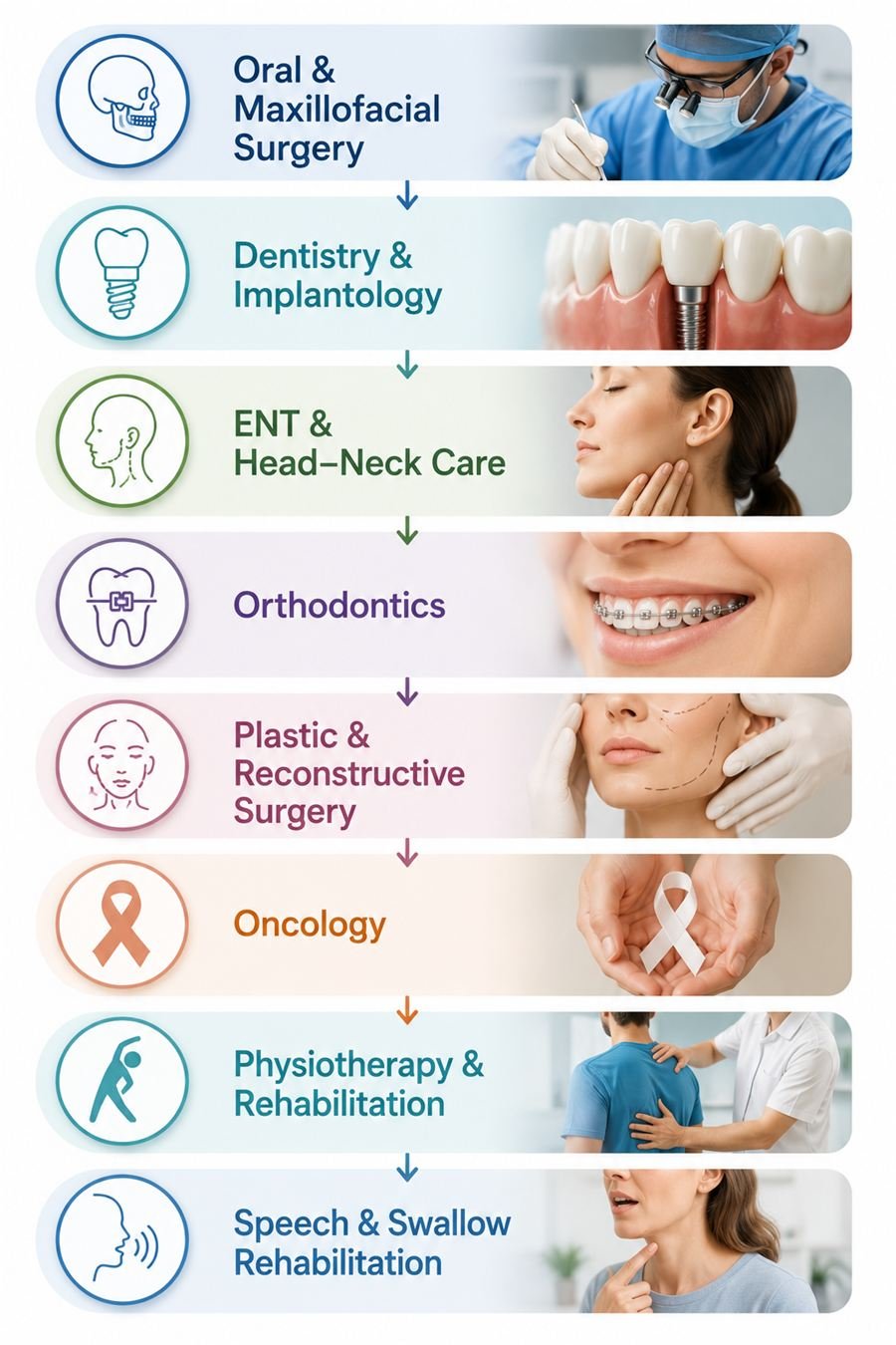 Coordinated multidisciplinary care