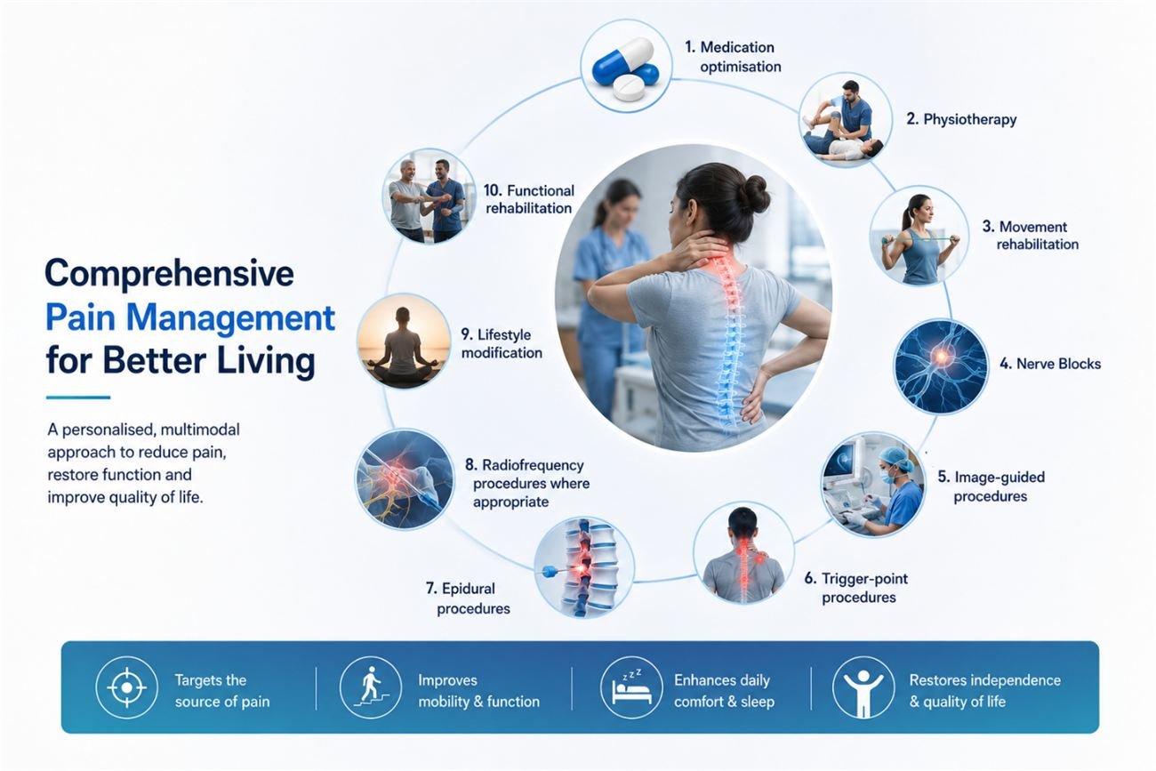 Comprehensive pain management options